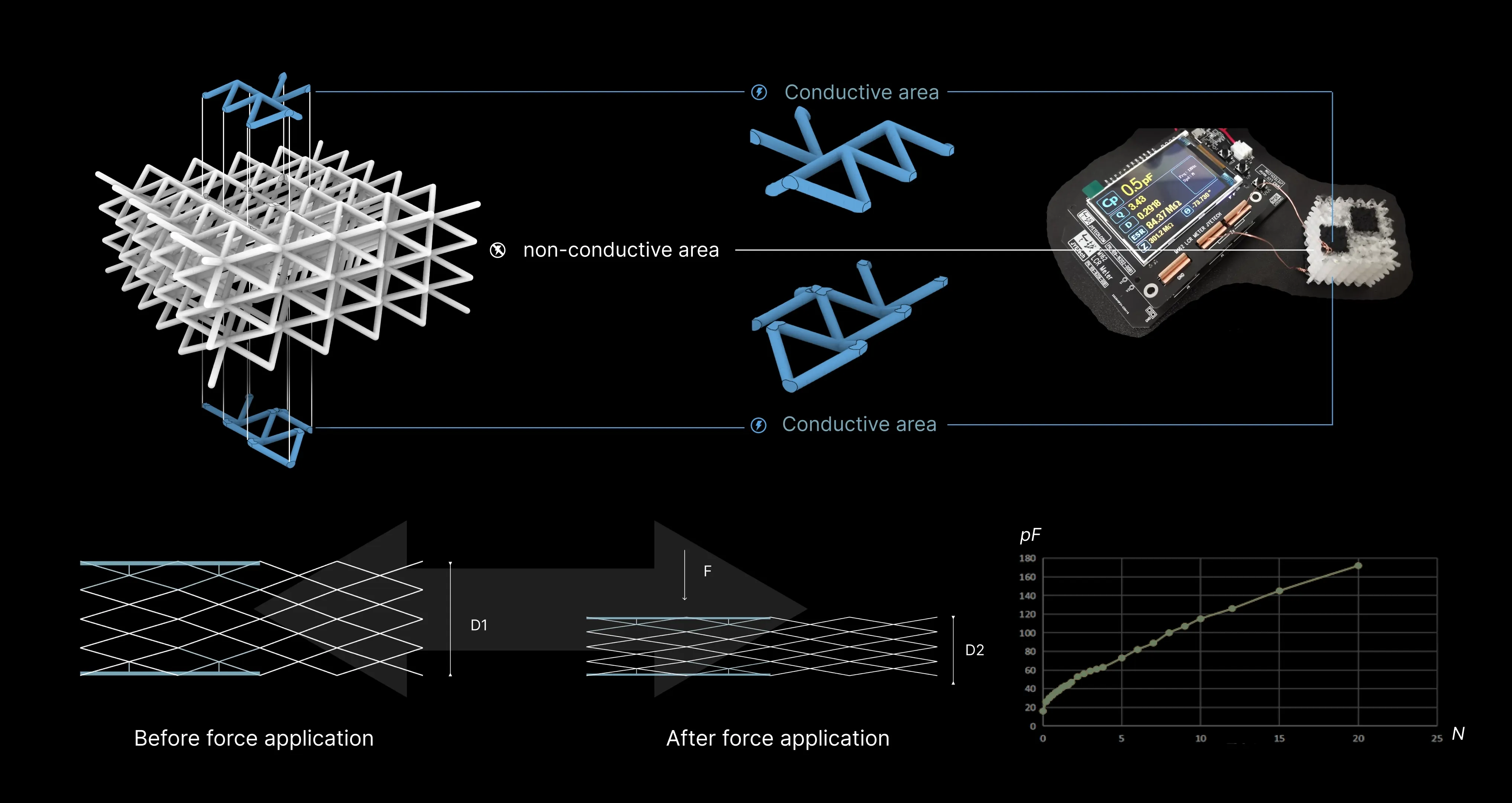 Construct and Structure