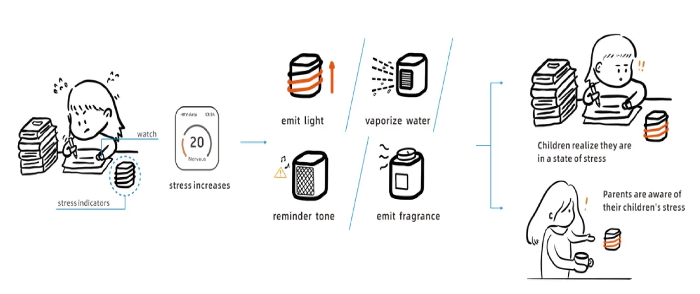 Stress Management for Children